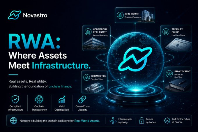 A promotional graphic for 'Novastro' with the heading 'RWA: Where Assets Meet Infrastructure' illustrating real-world asset categories like real estate, treasury bonds, and commodities.