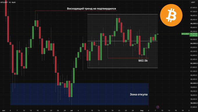 A Bitcoin (BTCUSDT) candlestick price chart with Russian text annotations including 'Восходящий тренд не подтвердился' (Uptrend not confirmed), showing a highlighted price level around $62.5k and a 'Зона откупа' (buyback zone) at the bottom.