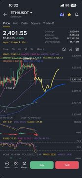Binance mobile trading chart for ETH/USDT showing a current price of 2,491.55, with candlestick data and moving averages.