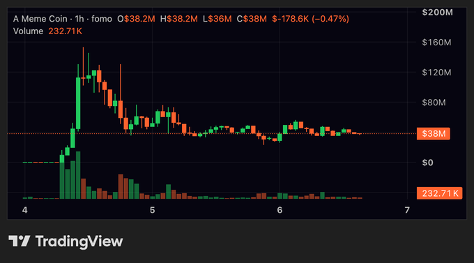 A 1-hour TradingView candlestick chart for "A Meme Coin" (ticker "fomo") shows a massive price spike near $38.2M followed by a sharp decline, with current price at $38M (-0.47%) and 24-hour volume of 232.71K. The chart visually supports the post's bullish thesis by displaying the classic parabolic "setup" the author is referencing, illustrating the dramatic pump-and-consolidation pattern at the $38M level that they believe positions $MEME for a major breakout on the anticipated Robinhood Chain.