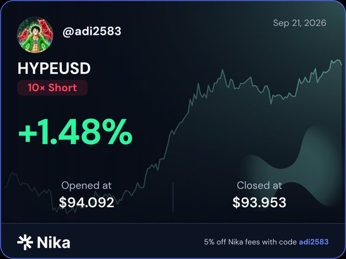 A Nika trading card for user @adi2583 showing a HYPEUSD 10× Short position with a +1.48% gain, opened at $94.092 and closed at $93.953 on Sep 21, 2026, with a 5% off promo code.