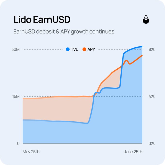 The image displays a chart titled "Lido EarnUSD" with the subtitle "EarnUSD deposit & APY growth continues," showing that Total Value Locked (TVL) has surged from below $15M to $30M while APY climbed to 8% between May 25th and June 25th, visually confirming the post's claim of rapid growth in both deposits and yield.
