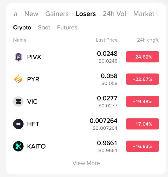 A cryptocurrency market data screen showing the top 'Losers' including PIVX (-24.62%), PYR (-22.67%), VIC (-19.48%), HFT (-17.04%), and KAITO (-16.83%).