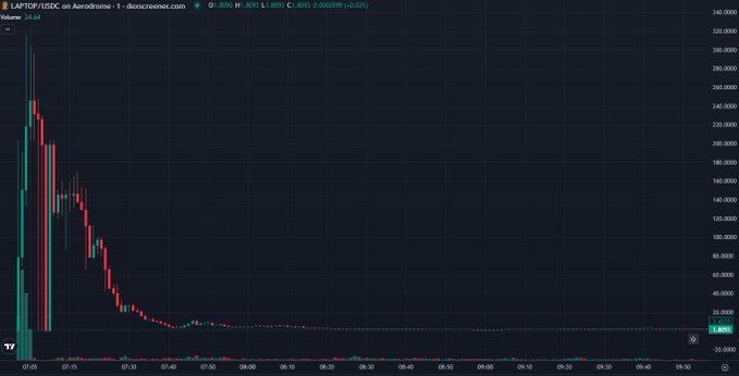 A TradingView candlestick chart displays the $LAPTOP/USDC pair, with prices plunging from highs near $300 to approximately $1.8025 within hours, illustrating the meme token's dramatic crash referenced in the post warning against Hunter Biden's $LAPTOP token.
