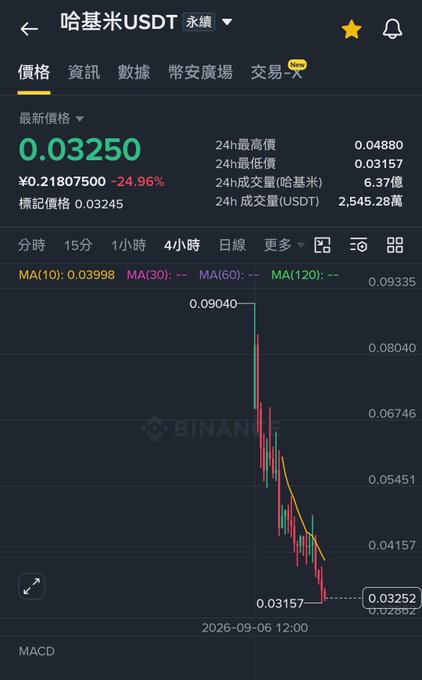 A Binance app screenshot displays the HAMI/USDT perpetual trading pair, showing a price of 0.03250 (down 24.96% to ¥0.21807500), with a 4-hour candlestick chart illustrating a steep decline from 0.09040 to lows around 0.03157—visually confirming the post's claim of a dramatic 2/3 drop shortly after its Binance listing.