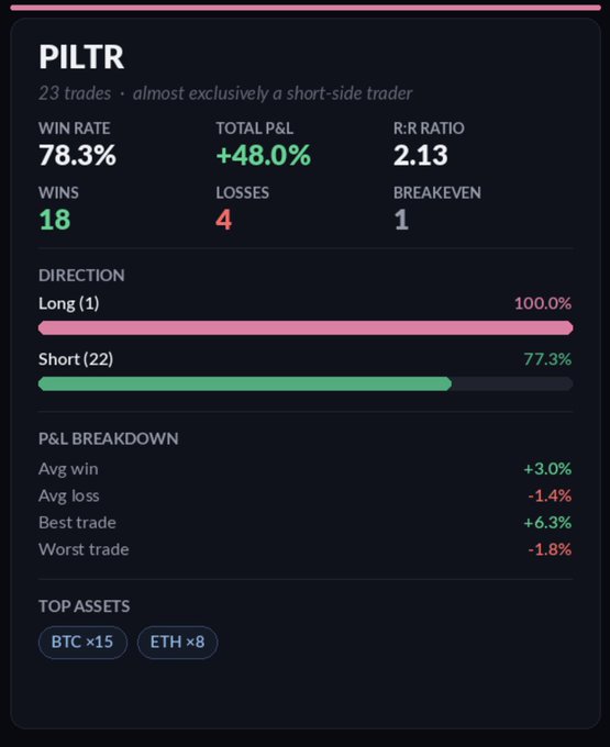 A trading performance dashboard for "PILTR" showing 23 trades with a 78.3% win rate (+48.0% total P&L, 2.13 R:R ratio), highlighting 18 wins, 4 losses, and 1 breakeven, with a focus on short positions (22 trades at 77.3%) and trading activity across BTC (×15) and ETH (×8). The stats visually reinforce the user's claim of capturing +48% asset movement on BTC and ETH with strong win rate and risk-reward metrics in July.
