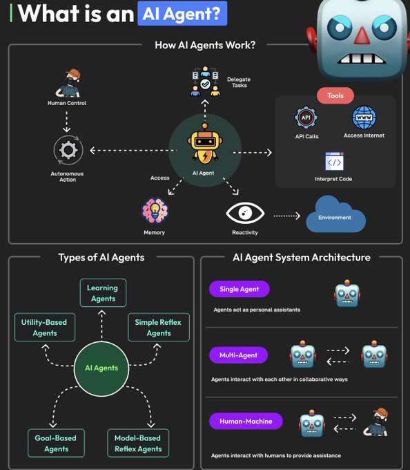 An infographic titled 'What is an AI Agent?' explaining how AI agents work, the types of agents (Learning, Utility-Based, Simple Reflex, Goal-Based, Model-Based Reflex), and system architectures (Single Agent, Multi-Agent, Human-Machine).