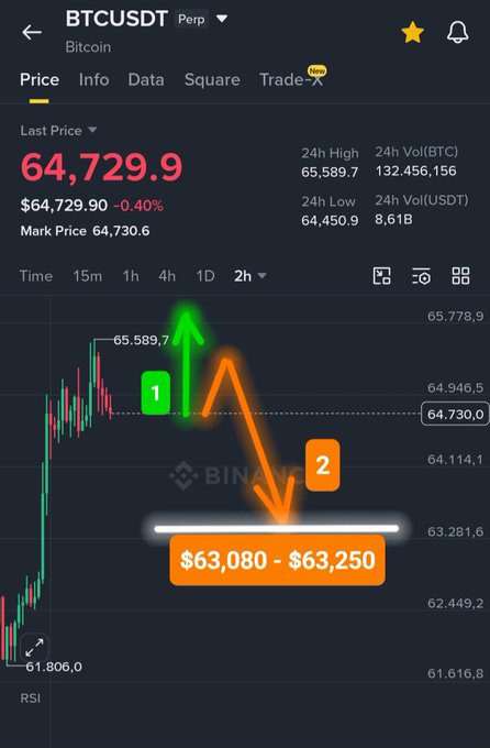Binance BTCUSDT Perp trading chart showing Bitcoin at $64,729.9 with annotations marking a potential short trade: entry near $65,589 and a target zone of $63,080-$63,250.