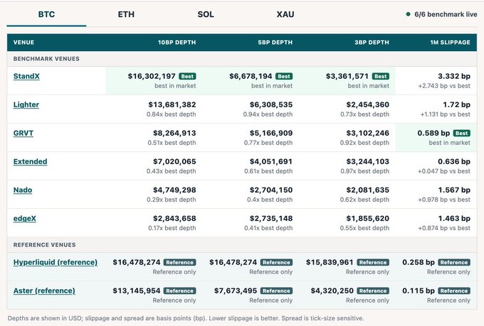 A trading venue benchmark table for BTC showing depth comparisons across platforms like StandX, Lighter, GRVT, Extended, Nado, and edgeX, with StandX marked as having 'best in market' depth at 10bp ($16,302,197) and 50bp ($6,678,194), and 1M slippage of 3.332 bp.