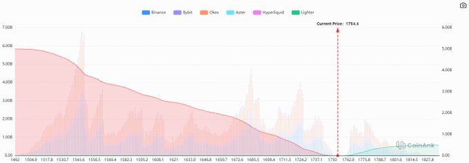 A chart from CoinAnk displaying high-leverage ETH long/short liquidation data across exchanges (Binance, Bybit, OKX, Aster, Hyperliquid, Lighter) at the current price of 1764.4, showing a declining trend in liquidations that visually supports the post's claim about bullish sentiment gaining dominance in short-term ETH high-leverage positions.