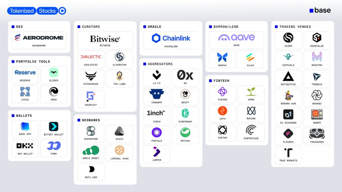 The image displays an ecosystem map showcasing tokenized stocks on the Base blockchain, organized into categories including DEX (Aerodrome), Curators (Bitwise), Oracle (Chainlink), Borrow/Lend (Aave, Morpho, Kiln), Trading Venues (Storm, 500x/500Global, Vertikal, Maestro, Defistative, Tribeca, Banana Gun, Web3), Portfolio Tools (Reserve, Sliseid, Zyfae, Enso), Aggregators (LeX, 0x, Codexos, Beefy, 1inch, KyberSwap, Portals, Matcha, Jupiter), Fintech (Fusion, Grow, Zoth, Macha, Castar, Centreofuse), Wallets (Base App, Better Wallet, OKX Wallet, Forno), and Neobanks (Supersim, Avice, Apple Money, Likepull Cash, Dezx Dea). The map illustrates the wide range of DeFi integrations supporting tokenized