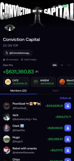 A clan profile page for "Conviction Capital" (CC) on Fomo displays their top ranking with $631,360.83 in clan PnL over 24 hours, featuring top performers like CATE (+$1,203,552.20), ANSEM (+$676,492.08), and MarsO (+$3,089), along with members such as PoorGoat (+$434,836.41) and Jack (+$154,173.71), confirming their "#1 clan" status.