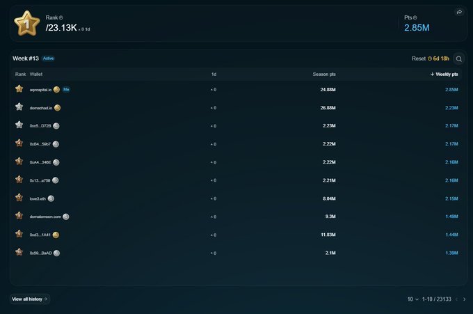 Weekly leaderboard (Week #13) ranking page showing the top-ranked wallet at #1 with 24.85M season points, followed by 'dominhanh.io' and '0x15...D120' at 26.80M and 2.22M points respectively, with the viewer ranked #23.13K.
