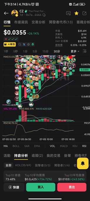 A cryptocurrency trading app screenshot showing the CZ token (The Final For...) at $0.0355 with a +26.1% gain, market cap of $35.6M, displaying candlestick charts with MA5 and MA10 indicators over a 30-minute timeframe.