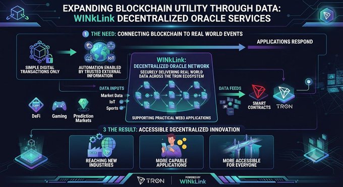 Infographic titled 'EXPANDING BLOCKCHAIN UTILITY THROUGH DATA: WINLINK DECENTRALIZED ORACLE SERVICES' explaining how oracle networks connect blockchain to real-world events like DeFi, gaming, and prediction markets, powered by TRON and WINLINK.