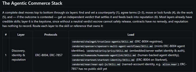 This image depicts "The Agentic Commerce Stack," detailing Layer 1: Discovery, identity & reputation, which utilizes protocols like ERC-8004 and ERC-7857 to support human-backed agent identities.