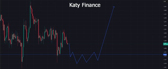 A candlestick chart titled "Katy Finance" shows AVAX's price action in a sideways range near the $6.219 support level, with an overlaid blue line projecting an upside move toward approximately $7.074, illustrating the accumulation-and-breakout thesis described in the accompanying post.