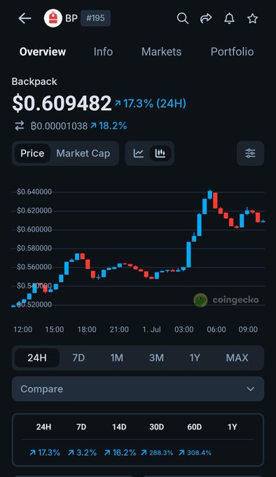 CoinGecko market chart for token BP (Backpack) at $0.609482, up 17.3% in 24H and 18.2%, with a candlestick chart showing price movement from around $0.52 to $0.64 over the past day.