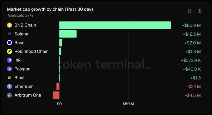 A bar chart from Token Terminal titled "Market cap growth by chain | Past 30 days" for tokenized ETFs shows BNB Chain leading with +$80.9M, followed by Solana at +$12.5M, while Ethereum (-$2.1M) and Arbitrum One (-$4.5M) were the only chains with net declines, confirming the post's claim that BNB Chain dominated growth while Ethereum and Arbitrum One contracted.