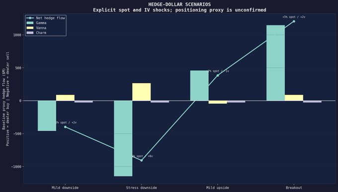 A bar graph titled "HEDGE-DOLLAR SCENARIOS: Explicit spot and IV shocks; positioning proxy is unconfirmed" charts net hedge flow, Gamma, Vega, and Charm across four BTC scenarios—Mild downside, Stress downside, Mild upside, and Breakout—with a +5% spot/+2σ breakout yielding approximately $1.2B in dealer hedging flow, illustrating how breaking the $80K call wall could trigger a gamma-fueled rally.
