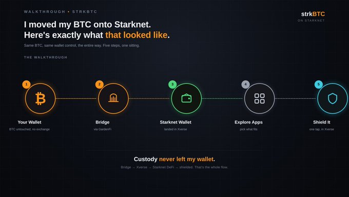 An infographic titled "I moved my BTC onto Starknet. Here's exactly what that looked like." illustrates a five-step process (Your Wallet, Bridge, Starknet Wallet, Explore Apps, Shield It) with the "strkBTC" logo in the corner.