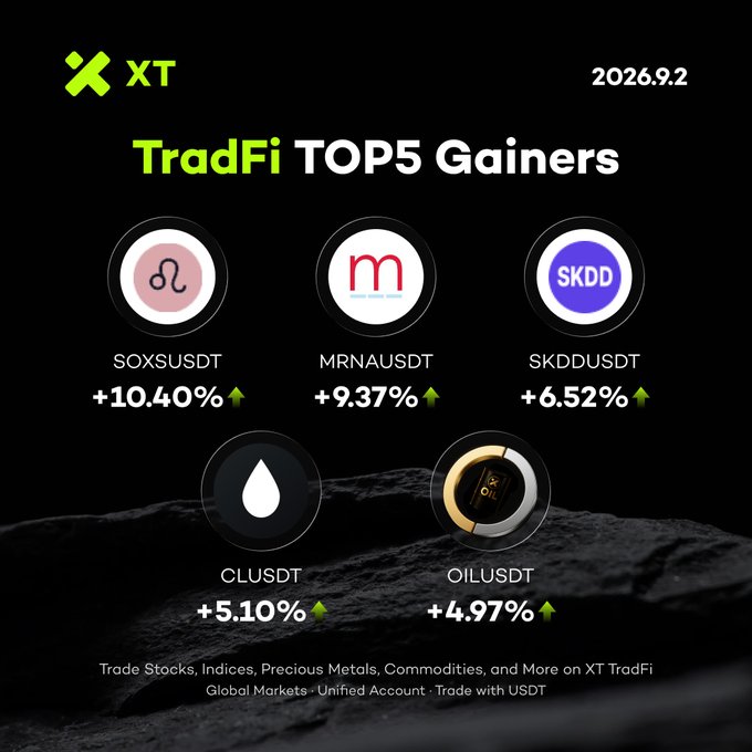 A promotional graphic for XT's TradFi TOP5 Gainers dated 2026.9.2, listing SOXSUSDT (+10.40%), MRNAUSDT (+9.37%), SKDDUSDT (+6.52%), CLUSDT (+5.10%), and OILUSDT (+4.97%), with text reading 'Trade Stocks, Indices, Precious Metals, Commodities, and More on XT TradFi - Global Markets - Unified Account - Trade with USDT'.
