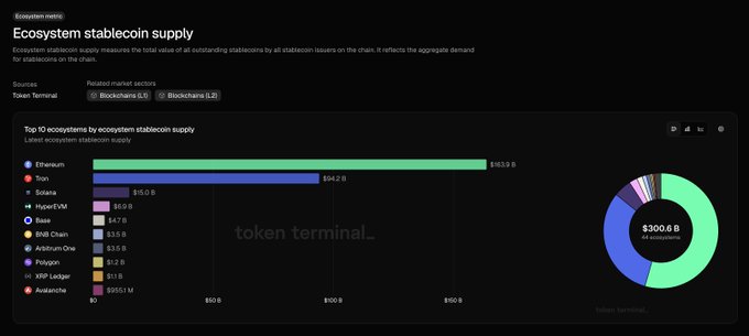 A Token Terminal dashboard displays ecosystem stablecoin supply across major blockchains, with Ethereum leading at $163.9 B, followed by Tron ($94.2 B), Solana ($15.0 B), and HyperEVM ($5.9 B), totaling $300.6 B across all ecosystems. The chart visually reinforces the post's claim that Ethereum dominates stablecoin infrastructure, making it the primary beneficiary of anticipated trillion-dollar inflows.