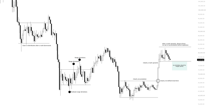 A Bitcoin price chart displaying range rejections, oversold deviations, accumulation phases, and a markup phase, with key annotations highlighting "Clean re-distribution after a mark downwards," "Clearly accumulation," "Clearly a mark upwards," and "$BTC" consolidating around the 84,000 price level—visually supporting the post's argument that BTC has broken out of a higher timeframe accumulation range and is now likely entering a period of re-accumulation.