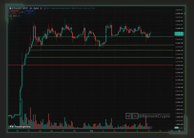 The image shows a 4-hour ETH/USDT spot chart on Bybit displaying price action consolidating in a sideways range between approximately $2,400 and $2,600, with horizontal support/resistance levels marked at $2,400, $2,350, $2,275, and $2,250 (red line). The chart visually illustrates the bullish structure mentioned in the caption—price holding above the $2,400 zone—while also highlighting the key support levels at $2,350 and $2,250 that a breakdown would target.