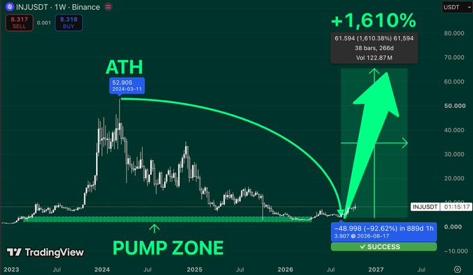 A TradingView chart shows INJUSDT with a 'PUMP ZONE' arrow, ATH at 52,995 on 2024-03-11, and a +1,610% gain highlighted on a green arrow.