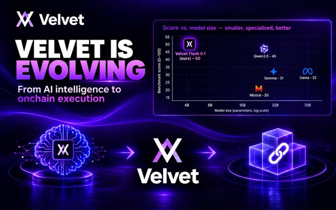 A promotional graphic for 'Velvet' AI technology showing 'Velvet is Evolving from AI intelligence to onchain execution,' with a chart comparing model scores of Velvet Flash 0.1 against Qwen, Gemma, Mistral, and Llama.