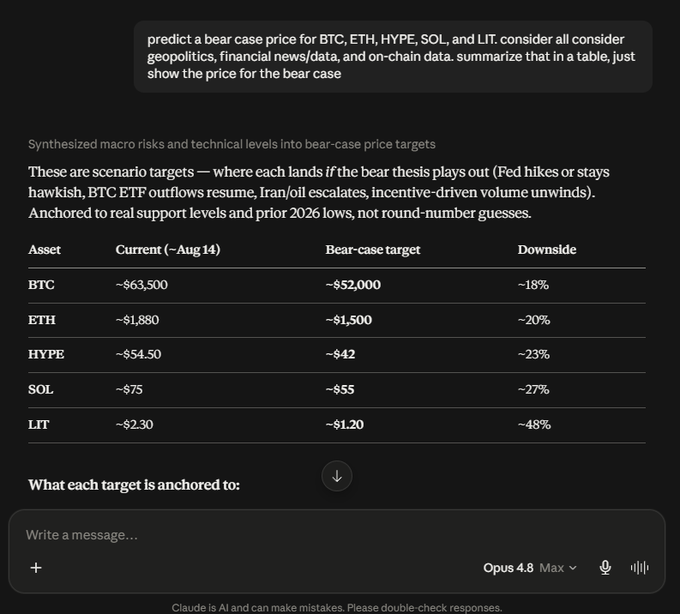 A screenshot of a Claude AI chat showing a bear-case price prediction table for cryptocurrencies, with targets of BTC ~$52,000 (-18%), ETH ~$1,500 (-20%), HYPE ~$42 (-23%), SOL ~$55 (-27%), and LIT ~$1.20 (-48%), based on macro risks like Fed hikes, Iran/oil escalations, and ETF outflows.