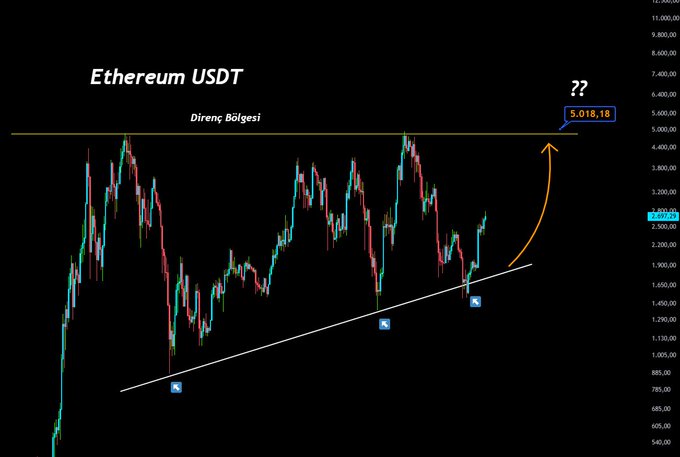 A dark-themed cryptocurrency chart for Ethereum USDT labeled 'Direnç Bölgesi' (Resistance Zone) at 5.018,18, with an orange arrow pointing upward from a trendline.