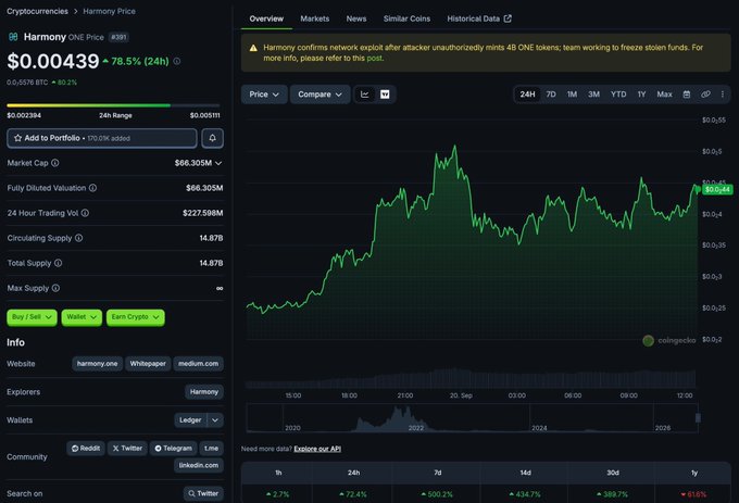 A cryptocurrency price tracking page for Harmony (ONE) showing a current price of $0.00439 with a 78.5% increase over 24 hours, a market cap of $66.305M, and a notice that Harmony confirms network exploit after attacker unauthorized mints 48 ONE tokens.