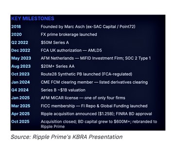 The image displays a "Key Milestones" timeline for Ripple Prime, highlighting major regulatory achievements and growth from its 2018 founding by Marc Asch through its 2025 rebranding, including FCA authorization (Dec 2022), MiCAR license (Jan 2025), and FICC membership (Mar 2025) — directly illustrating the three landmark approvals referenced in the post.