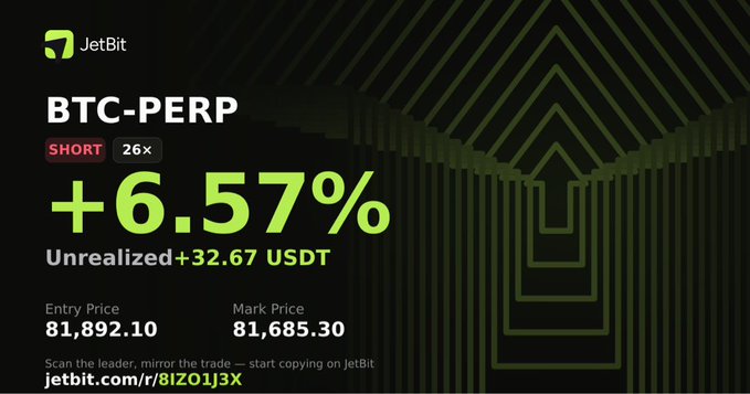 A JetBit trading platform screenshot showing a BTC-PERP SHORT 26× position at +6.57% with an unrealized +32.67 USDT, with an entry price of 81,892.10 and mark price of 81,685.30, featuring the link jetbit.com/r/8IZ01J3X.