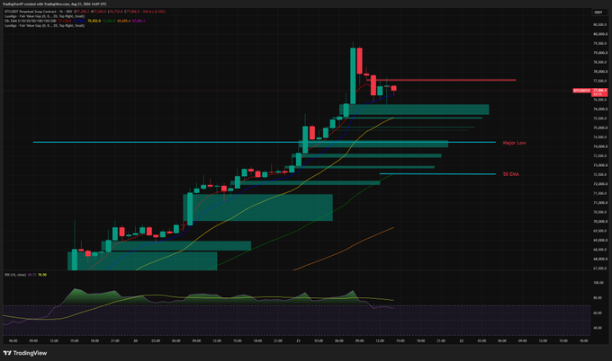 A TradingView candlestick chart for BTC/USD on Coinbase shows Bitcoin's recent price action with a 50 EMA around $72,500 and a major low marked near $74,200, alongside an RSI indicator at the bottom, illustrating the potential pullback entry zones referenced in the post.