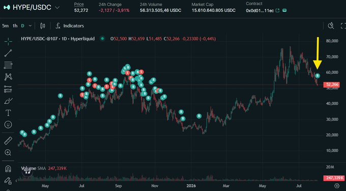 A trading chart of HYPE/USDC on Hyperliquid displays the token's price hovering around $52,266 with the 24-hour change showing a -3.81% decline to $52,272. Green indicator dots have reappeared on the daily chart, visually supporting the poster's decision to resume their HYPE Cost Average (HCA) accumulation strategy after their last purchase in January at $24.