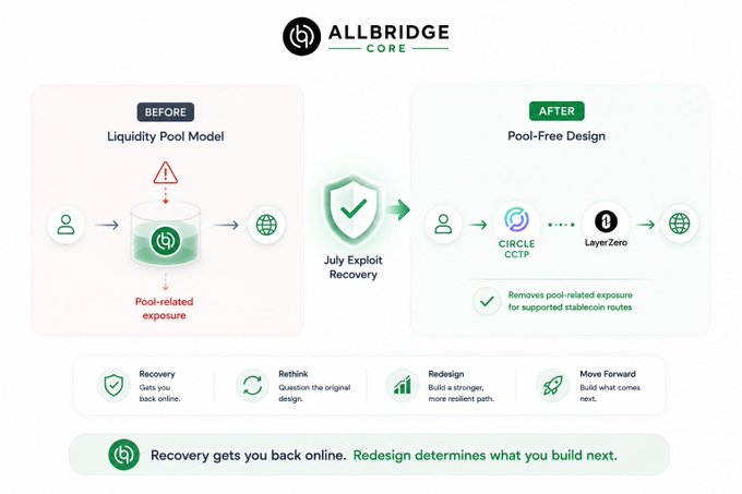 An infographic from Allbridge Core contrasting their old 'Liquidity Pool Model' with the new 'Pool-Free Design' using Circle CCTP and LayerZero, following a 'July Exploit Recovery'.