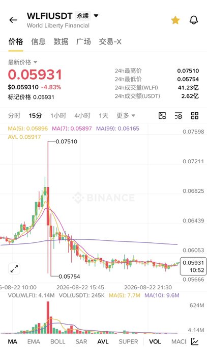 A Binance price chart for the WLFI/USDT trading pair (World Liberty Financial) showing a current price of 0.05931 with a 4.83% decline, featuring 24-hour high/low data and candlestick price action with MA indicators.