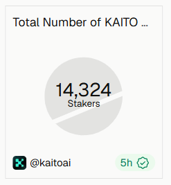 Pie chart graphic showing 'Total Number of KAITO' as 14,324 Stakers, sourced from @kaitoai and timestamped 5h.
