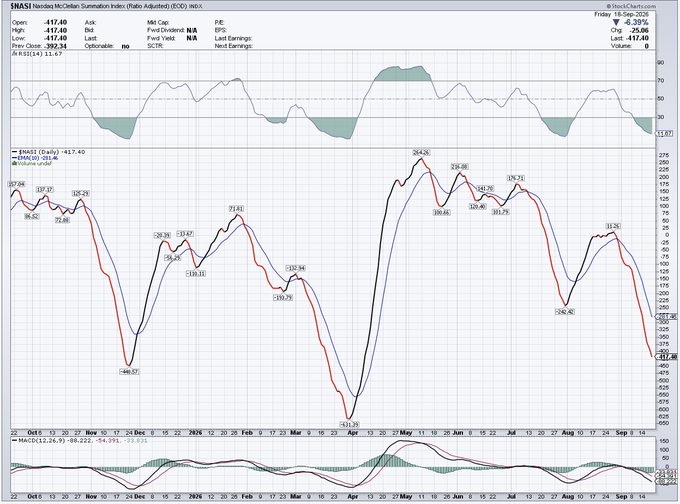 Stock chart of Nasdaq McClellan Summation Index showing open at 417.40, high 417.40, low -417.60, and price changes over a one-year period ending September 2018.