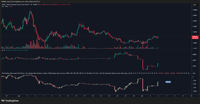 A TradingView chart of NEAR/USD (Perpetual) on BitMEX shows a recent price bounce from below $320 toward $370, accompanied by a Net Positions indicator (Net Longs & Net Shorts) that has swung sharply positive—reflecting the large wave of new NEAR long positions driving the current move, as highlighted by a blue annotation on the right side of the lower panel.