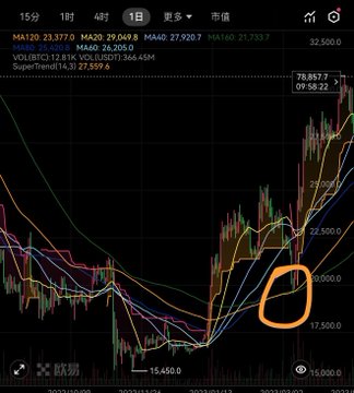 A stock trading chart on a dark background shows candlestick patterns with moving averages (MA120, MA60, MA20, MA160, VOLB10), highlighting a circled pattern around 17,500-30,000 price levels with market cap data.