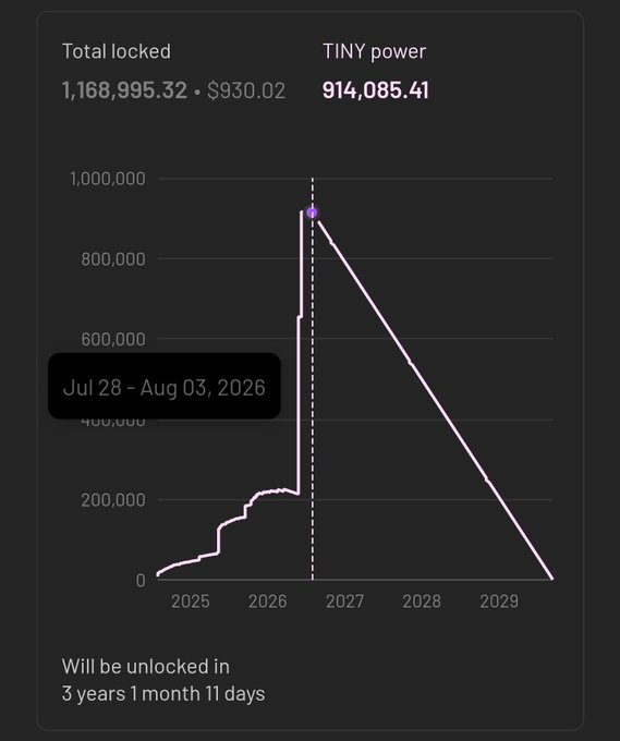 A dark-themed line graph showing 'Total locked' at 1,168,995.32 ($930.02) and 'TINY power' at 914,085.41, with a notable peak in 2026 and a countdown 'Will be unlocked in 3 years 1 month 11 days'.