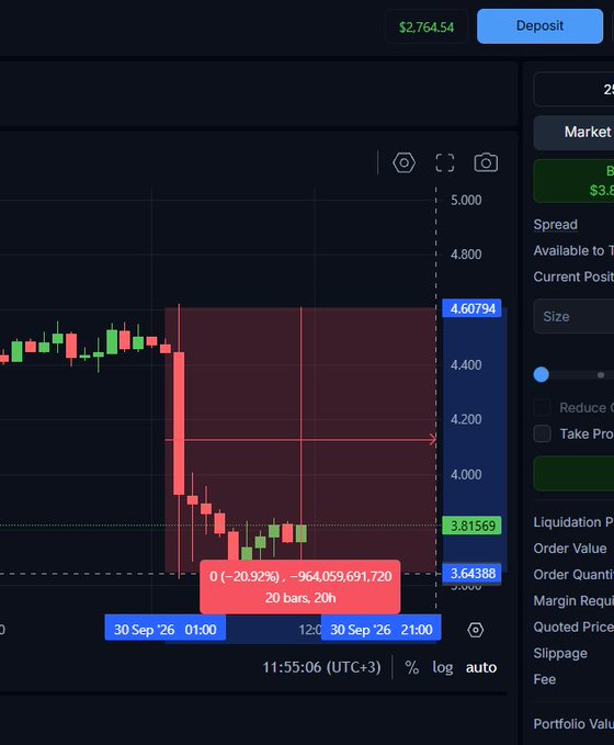 A trading chart interface displaying a candlestick graph with a significant red downward trend, showing values like 4.60794 and 3.81569, with a highlighted box indicating a -20.92% drop on 30 Sep '26.