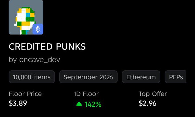 An NFT collection page shows 'CREDITED PUNKS' by oncave_dev with 10,000 items on Ethereum, listing a floor price of $3.89, a 142% 1D floor increase, and a top offer of $2.96.