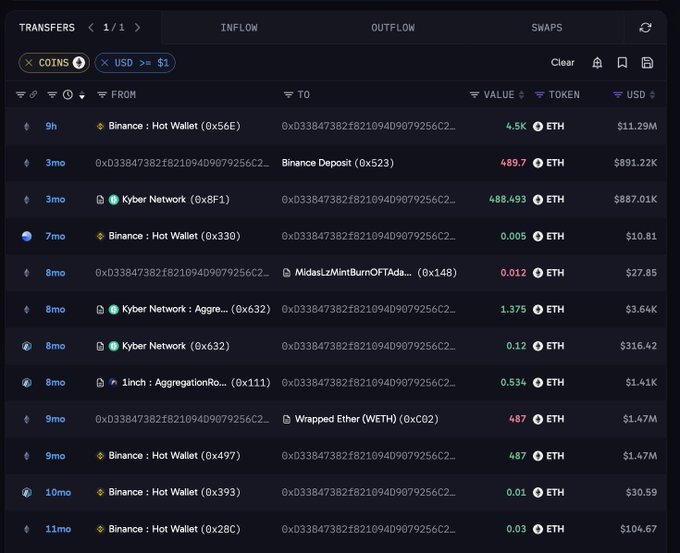 A dark-themed crypto transaction tracker shows ETH transfers and USD values, including entries through Binance, Kyber Network, 1inch, and Wrapped Ether (WETH).