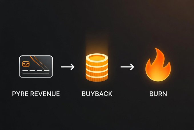 A three-step infographic illustrates the token burn process with icons labeled "PYRE REVENUE," "BUYBACK," and "BURN," connected by arrows, visually reinforcing the post's message that 46.5M $SOPH tokens have been permanently removed from circulation through a revenue-to-buyback-to-burn mechanism.