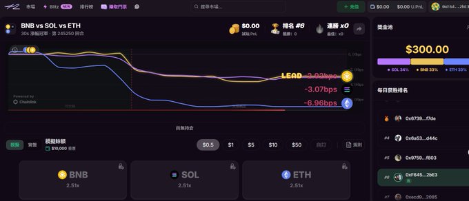 A trading competition dashboard showing BNB vs SOL vs ETH rankings with a prize pool of $300.00, sponsored by ChainAde, displaying performance metrics including -4.03%, -3.07%, and -6.96 bps.